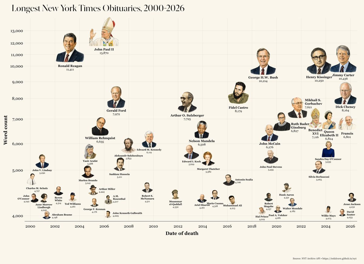 Final Obits infographic